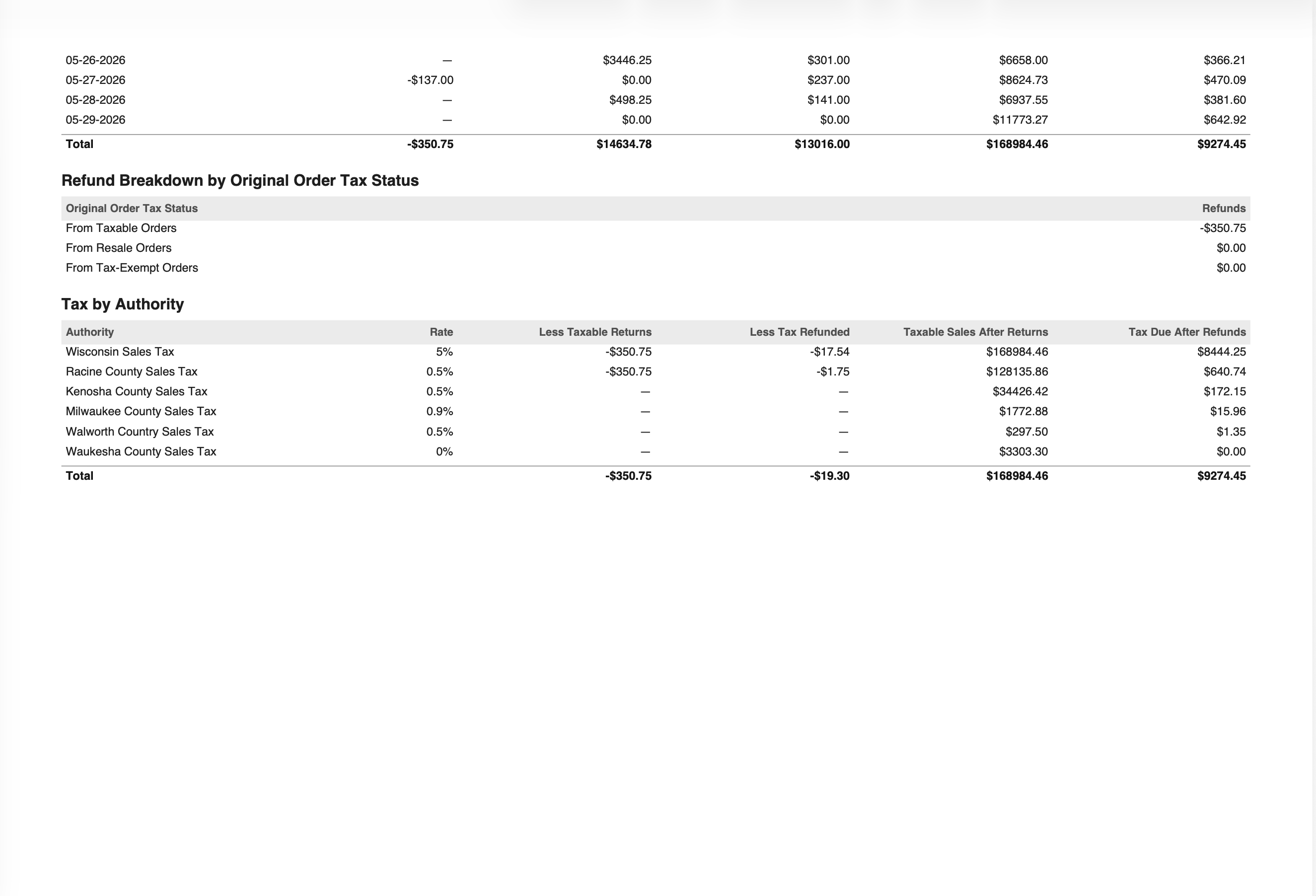 FlintPOS tax report showing taxable sales and tax due broken down by authority.